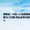 乘联会：8月1-11日乘用车市场零售52.1万辆 同比去年8月同期增长7%