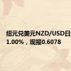 纽元兑美元NZD/USD日内涨超1.00%，现报0.6078