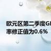 欧元区第二季度GDP年率修正值为0.6%