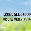 比特币站上61000美元/枚，日内涨2.79%