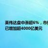 英伟达盘中涨超6%，市值四天已增加超4000亿美元