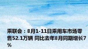 乘联会：8月1-11日乘用车市场零售52.1万辆 同比去年8月同期增长7%