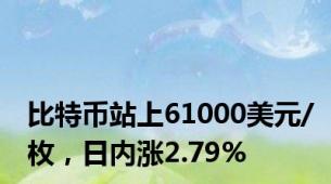 比特币站上61000美元/枚，日内涨2.79%