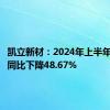 凯立新材：2024年上半年净利润同比下降48.67%