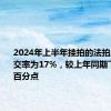 2024年上半年挂拍的法拍房平均成交率为17%，较上年同期下降7个百分点