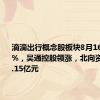 滴滴出行概念股板块8月16日涨1.4%，吴通控股领涨，北向资金增持4.15亿元