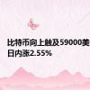 比特币向上触及59000美元/枚，日内涨2.55%