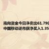 南向资金今日净卖出61.79亿港元，中国移动逆市获净买入1.35亿港元