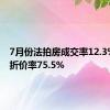 7月份法拍房成交率12.3% 成交折价率75.5%