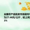 全国农产品批发市场猪肉平均价格为27.46元/公斤，较上周五上升0.3%