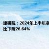 建研院：2024年上半年净利润同比下降26.64%