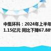 中集环科：2024年上半年净利润1.15亿元 同比下降67.88%