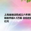 上海金融法院成立六年累计受理金融案件超4.5万起 总标的额1.26万亿元