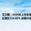 艾力斯：2024年上半年净利润同比增长214.82% 拟每10派2.5元