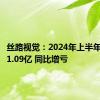 丝路视觉：2024年上半年净亏损1.09亿 同比增亏