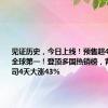 见证历史，今日上线！预售超4亿元拿下全球第一！登顶多国热销榜，背后A股公司4天大涨43%