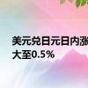 美元兑日元日内涨幅扩大至0.5%