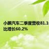 小鹏汽车二季度营收81.1亿元 同比增长60.2%