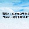 张裕A：2024年上半年净利润2.21亿元，同比下降39.17%