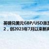 英镑兑美元GBP/USD涨至1.3052，创2023年7月以来新高