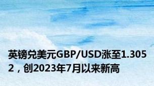 英镑兑美元GBP/USD涨至1.3052，创2023年7月以来新高