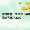 箭牌家居：2024年上半年净利润同比下降77.82%