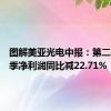 图解美亚光电中报：第二季度单季净利润同比减22.71%