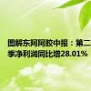 图解东阿阿胶中报：第二季度单季净利润同比增28.01%