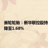 赛轮轮胎：新华联控股持股比例降至1.68%