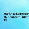 全国农产品批发市场猪肉平均价格为27.75元/公斤，较前一日下降0.1%