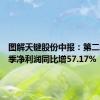 图解天键股份中报：第二季度单季净利润同比增57.17%