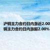 沪铜主力合约日内涨近2.00% 国际铜主力合约日内涨超2.00%