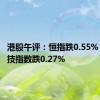 港股午评：恒指跌0.55% 恒生科技指数跌0.27%