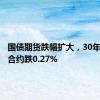 国债期货跌幅扩大，30年期主力合约跌0.27%