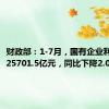 财政部：1-7月，国有企业利润总额25701.5亿元，同比下降2.0%