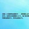 美股三大指数收盘涨跌不一，道指涨0.16%，纳指跌0.85%，标普500指数跌0.31%，热门科技股多数下跌，特斯拉跌超3%，英伟达跌超2%。