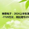 神思电子：2024上半年净利润为-7729万元，同比增亏259.07%