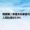 韩国第二季度实际家庭可支配收入同比增长0.8%