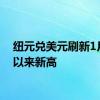 纽元兑美元刷新1月2日以来新高