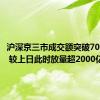 沪深京三市成交额突破7000亿元 较上日此时放量超2000亿元