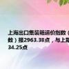 上海出口集装箱运价指数（综合指数）报2963.38点，与上期相比跌134.25点