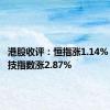 港股收评：恒指涨1.14% 恒生科技指数涨2.87%