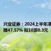 兴业证券：2024上半年净利润下降47.57% 拟10派0.3元