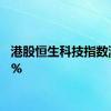 港股恒生科技指数涨超3%