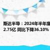 斯达半导：2024年半年度净利润2.75亿 同比下降36.10%