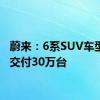 蔚来：6系SUV车型累计交付30万台