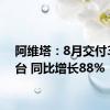 阿维塔：8月交付3712台 同比增长88%