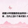 德国10年期国债收益率创一个月新高，日内上涨1个基点至2.301%