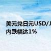 美元兑日元USD/JPY日内跌幅达1%