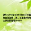 据Counterpoint Research最新折叠手机出货报告，第二季度全球折叠手机市场出货量同比增长48%